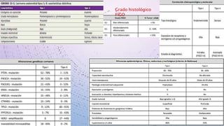 Grado histológico
FIGO
 