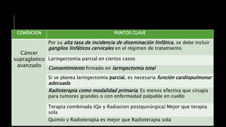 CONDICION PUNTOS CLAVE
Cáncer
supraglotico
avanzado
Por su alta tasa de incidencia de diseminación linfática, se debe incluir
ganglios linfáticos cervicales en el régimen de tratamiento
Laringectomia parcial en ciertos casos
Consentimiento firmado en laringectomia total
Si se planea laringectomia parcial, es necesaria función cardiopulmonar
adecuada
Radioterapia como modalidad primaria, Es menos efectiva que cirugía
para tumores grandes o con enfermedad palpable en cuello
Terapia combinada (Qx y Radiacion postquirúrgica) Mejor que terapia
sola
Quimio y Radioterapia es mejor que Radioterapia sola
 