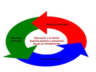 Servicios de Apoyo




Recursos      Educación a la familia
Humanos    Soporte práctico y emocional
             Ayuda en rehabilitación




                    Recursos Físicos
 