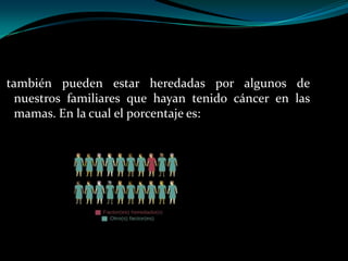 también pueden estar heredadas por algunos de
 nuestros familiares que hayan tenido cáncer en las
 mamas. En la cual el porcentaje es:
 