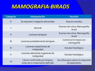 MAMOGRAFIA-BIRADS
Categoría            Interpretación                          Decisión

   O        Se requieren imágenes adicionales            Nuevos estudios

                                                 Examen de rutina: Mamografía
    I                   Normal
                                                            anual
                                                 Examen de rutina: Mamografía
   II              Lesiones benignas
                                                            anual
                                                     Control en 6 meses con
   III      Lesiones probablemente benignas
                                                          mamografía
                Lesiones sospechosas de
   IV                                                  Estudio histológico
                      malignidad
            Lesiones altamente sugestivas de
   V                                                   Estudio histológico
                       malignidad
             Cáncer confirmado por biopsia,     Se utiliza para valorar la respuesta
   VI
            antes de su tratamiento definido               al tratamiento
 