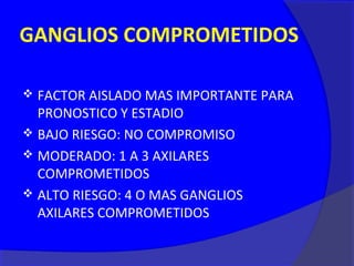 GANGLIOS COMPROMETIDOS

 FACTOR AISLADO MAS IMPORTANTE PARA
  PRONOSTICO Y ESTADIO
 BAJO RIESGO: NO COMPROMISO
 MODERADO: 1 A 3 AXILARES
  COMPROMETIDOS
 ALTO RIESGO: 4 O MAS GANGLIOS
  AXILARES COMPROMETIDOS
 