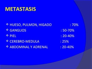 METASTASIS

 HUESO, PULMON, HIGADO         : 70%
 GANGLIOS                : 50-70%
 PIEL                    : 20-40%
 CEREBRO-MEDULA          : 25%
 ABDOMINAL Y ADRENAL     : 20-40%
 