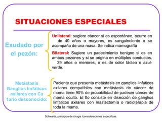 SITUACIONES ESPECIALES
Exudado por
el pezón:
Unilateral: sugiere cáncer si es espontáneo, ocurre en
de 40 años o mayores, es sanguinolento o se
acompaña de una masa. Se indica mamografía
Bilateral: Sugiere un padecimiento benigno si es en
ambos pezones y si se origina en múltiples conductos.
39 años o menores, o es de color lácteo o azul-
verde.
Unilateral: sugiere cáncer si es espontáneo, ocurre en
de 40 años o mayores, es sanguinolento o se
acompaña de una masa. Se indica mamografía
Bilateral: Sugiere un padecimiento benigno si es en
ambos pezones y si se origina en múltiples conductos.
39 años o menores, o es de color lácteo o azul-
verde.
Unilateral: sugiere cáncer si es espontáneo, ocurre en
de 40 años o mayores, es sanguinolento o se
acompaña de una masa. Se indica mamografía
Bilateral: Sugiere un padecimiento benigno si es en
ambos pezones y si se origina en múltiples conductos.
39 años o menores, o es de color lácteo o azul-
verde.
Metástasis
Ganglios linfáticos
axilares con Ca
1ario desconocido:
Paciente que presenta metástasis en ganglios linfáticos
axilares compatibles con metástasis de cáncer de
mama tiene 90% de probabilidad de padecer cáncer de
mama oculto. El tto consiste en disección de ganglios
linfáticos axilares con mastectomía o radioterapia de
toda la mama.
Schwartz, principios de cirugia /consideraciones especificas.
 