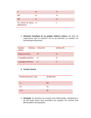 II 60 45
IIIA 50 40
IIIB 35 20
IV y cáncer de mama
inflamatorio
10 6
2- Afectación histológica de los ganglios linfáticos axilares: (las tasas de
supervivencia que se muestran son las de pacientes no tratados con
quimioterapia adyuvante).
Ganglios linfáticos
axilares
5 Años (%) 10 Años (%)
Ninguno positivo 80 65
1-3 ganglios positivos 65 40
>3 ganglios positivos 30 15
3- Tamaño Tumoral
Tamaño del tumor (cm) 10 Años (%)
< 1 80
3-4 55
3-7,5 45
4- Histología: los pacientes con tumores poco diferenciados, metaplasicos o
de alto grado tienen peor pronóstico que aquellos con tumores bien
diferenciados o de bajo grado.
 