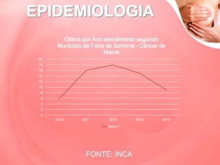 FONTE: INCA
0
2
4
6
8
10
12
14
16
18
20
2010 2011 2012 2013 2014
Óbitos por Ano atendimento segundo
Município de Feira de Santana – Câncer de
Mama
Série 1
 