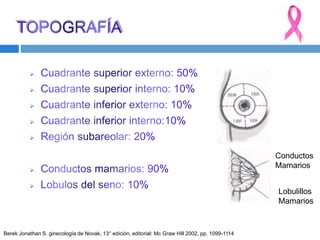






Conductos
Mamarios
Lobulillos
Mamarios
Berek Jonathan S. ginecología de Novak, 13° edición, editorial: Mc Graw Hill 2002, pp. 1099-1114
 