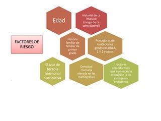 Historial de ca
invasivo
(riesgo de ca
contralateral)
Edad
Historia
familiar de
familiar de
primer
grado
FACTORES DE
RIESGO
Portadoras de
mutaciones
genéticas BRCA
1 Y 2 y otros
Densidad
mamaria
elevada en las
mamografías
El uso de
terapia
hormonal
sustitutiva
Factores
reproductivos
que aumentan la
exposición a los
estrógenos
endógenos
 