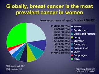 Globally, breast cancer is the most
   prevalent cancer in women
                        New cancer cases (all ages), females 5,060,657

                                 1151289 (22.7%)    Breast
                                   493243 (9.7%)    Cervix uteri
                                   472687 (9.3%)
                                                    Colon and rectum
                                   386891 (7.6%)
                                   330518 (6.5%)    Lung
                                   204499 (4.0%)    Stomach
                                   198783 (3.9%)    Ovary, etc.
                                   184043 (3.6%)
                                                    Corpus uteri
                                   146723 (2.9%)
                                 1491972 (29.5%)    Liver
                                                    Esophagus
                                                    Other

ASR (incidence): 37.7
ASR (deaths): 13.2                                    http://www-dep.iarc.fr/
                                                      Globocan 2010, IARC
 