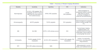Modality Sensitivity Specificity PPV Indications
Mammography
63-95% (>95% palpable, 50%
impalpable, 83-92% inwomen
older than 50 y;decreases to
35% indense breasts)
14-90% (90% palpable)
10-50%
(94% palpable)
Initial investigation for
symptomatic breast in women
older than 35 y and for
screening; investigation of
choice for microcalcification
Ultrasonography 68-97% palpable 74-94% palpable 92% (palpable)
Initial investigation for palpable
lesions inwomen younger than
35 y
MRI 86-100% 21-97% (<40% primary cancer) 52%
Scarred breast, implants,
multifocal lesions, and
borderline lesions for breast
conservation; may be useful in
screening high-risk women
Scintigraphy
76-95% palpable, 52-91%
impalpable
62-94% (94% impalpable)
70-83% (83% palpable, 79%
impalpable)
Lesions >1cm and axilla
assessment; may help predict
drug resistance
PET 96% (90% axillary metastases) 100%
Axilla assessment, scarred
breast, and multifocal lesions
Table 1. Accuracy of Breast Imaging Modalities
 