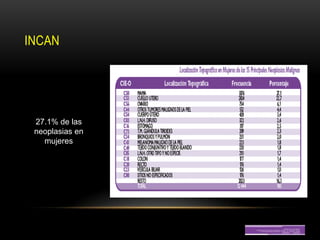 INCAN




 27.1% de las
 neoplasias en
   mujeres
 
