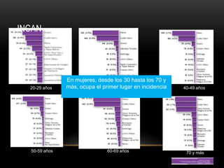 INCAN




               En mujeres, desde los 30 hasta los 70 y
  20-29 años   más, ocupa el primer lugar en incidencia
                                30-39 años                40-49 años




  50-59 años                   60-69 años                  70 y más
 