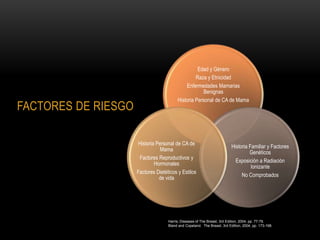 Edad y Género
                                                  Raza y Etnicidad
                                             Enfermedades Mamarias
                                                      Benignas
                                         Historia Personal de CA de Mama
FACTORES DE RIESGO

                     Historia Personal de CA de
                                                                          Historia Familiar y Factores
                                Mama
                                                                                   Genéticos
                      Factores Reproductivos y
                                                                            Exposición a Radiación
                             Hormonales
                                                                                    Ionizante
                     Factores Dietéticos y Estilos
                                                                               No Comprobados
                               de vida




                                    Harris, Diseases of The Breast, 3rd Edition, 2004; pp. 77-79.
                                    Bland and Copeland. The Breast, 3rd Edition, 2004, pp. 173-198.
 