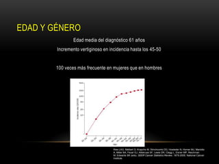 EDAD Y GÉNERO
                Edad media del diagnóstico 61 años
        Incremento vertiginoso en incidencia hasta los 45-50


        100 veces más frecuente en mujeres que en hombres




                                    Ries LAG, Melbert D, Krapcho M, Stinchcomb DG, Howlader N, Horner MJ, Mariotto
                                    A, Miller BA, Feuer EJ, Altekruse SF, Lewis DR, Clegg L, Eisner MP, Reichman
                                    M, Edwards BK (eds). SEER Cancer Statistics Review, 1975-2005, National Cancer
                                    Institute.
 