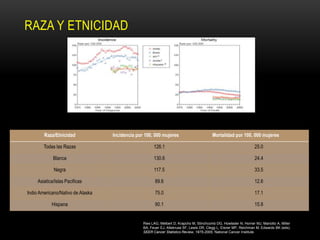 RAZA Y ETNICIDAD




        Raza/Etnicidad             Incidencia por 100, 000 mujeres                        Mortalidad por 100, 000 mujeres

        Todas las Razas                                126.1                                                       25.0

             Blanca                                    130.6                                                       24.4

             Negra                                     117.5                                                       33.5

     Asiatica/Islas Pacificas                           89.6                                                       12.6

Indio Americano/Nativo de Alaska                        75.0                                                       17.1

            Hispana                                     90.1                                                       15.8


                                                 Ries LAG, Melbert D, Krapcho M, Stinchcomb DG, Howlader N, Horner MJ, Mariotto A, Miller
                                                 BA, Feuer EJ, Altekruse SF, Lewis DR, Clegg L, Eisner MP, Reichman M, Edwards BK (eds).
                                                 SEER Cancer Statistics Review, 1975-2005, National Cancer Institute.
 