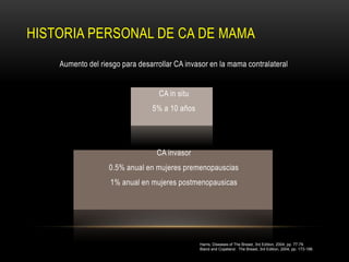HISTORIA PERSONAL DE CA DE MAMA
    Aumento del riesgo para desarrollar CA invasor en la mama contralateral


                                  CA in situ
                                5% a 10 años




                                  CA invasor
                   0.5% anual en mujeres premenopauscias
                   1% anual en mujeres postmenopausicas




                                               Harris, Diseases of The Breast, 3rd Edition, 2004; pp. 77-79.
                                               Bland and Copeland. The Breast, 3rd Edition, 2004, pp. 173-198.
 