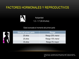 FACTORES HORMONALES Y REPRODUCTIVOS

                              Nuliparidad
                         1.2 – 1.7 (40-45 años)


             Edad avanzada al momento del primer parto

      Edad del primer parto                               Riesgo
            20 años                             Riesgo 20% menor
            25 años                             Riesgo 10% menor
            35 años                              Riesgo 5% mayor




                                            Colditz GA et al. Cumulative risk of breast cancer to age 70 years according to
                                            risk factor status: data from de Nurse s Health Study. Am J Epidemiol 2000; 152:
                                            950.
 