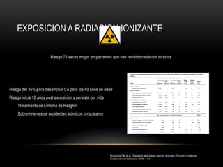 EXPOSICION A RADIACION IONIZANTE

                        Riesgo 75 veces mayor en pacientes que han recibido radiacion torácica




Riesgo del 35% para desarrollar CA para los 40 años de edad
Riesgo inicia 10 años post exposicion y persiste por vida
     Tratamiento de Linfoma de Hodgkin
     Sobrevivientes de accidentes atómicos o nucleares




                                                            Ronckers CM et al. Radiation and breast cancer: a review of current evidence.
                                                            Breast Cancer Research 2005; 7:21.
 