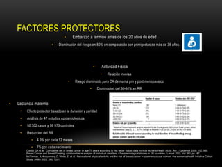 FACTORES PROTECTORES
                                          •       Embarazo a termino antes de los 20 años de edad
                               •      Disminución del riesgo en 50% en comparación con primigestas de más de 35 años.




                                                                      •     Actividad Fisica
                                                                            •    Relación inversa
                                              •     Riesgo disminuido para CA de mama pre y post menopausico
                                                                  •       Disminución del 30-40% en RR



•   Lactancia materna
     •   Efecto protector basado en la duración y paridad
     •   Análisis de 47 estudios epidemiológicos
     •   50 302 casos y 96 973 controles
     •   Reduccion del RR
             •    4.3% por cada 12 meses
             •    7% por cada nacimiento
         Colditz GA et al. Cumulative risk of breast cancer to age 70 years according to risk factor status: data from de Nurse s Health Study. Am J Epidemiol 2000; 152: 950.
         Breast Cancer and Breast Feeding, collaborative re analysis of individual data form 47 epidemiological studies in 30 countries. Lancet 2002, Vol 360, pp 187.
         McTiernan, A, Kooperberg,C, White, E, et al. Recreational physical activity and the risk of breast cacner in postmenopausal women: the women s Health Initiative Cohort
         Study. JAMA 2003; 290, 1331.
 