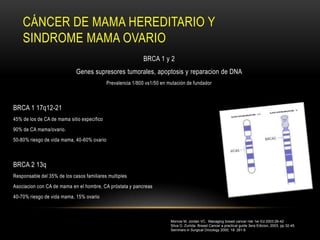 CÁNCER DE MAMA HEREDITARIO Y
    SINDROME MAMA OVARIO
                                                            BRCA 1 y 2
                             Genes supresores tumorales, apoptosis y reparacion de DNA
                                            Prevalencia 1/800 vs1/50 en mutación de fundador



BRCA 1 17q12-21
45% de los de CA de mama sitio específico
90% de CA mama/ovario.
50-80% riesgo de vida mama, 40-60% ovario



BRCA 2 13q
Responsable del 35% de los casos familiares multiples
Asociacion con CA de mama en el hombre, CA próstata y pancreas
40-70% riesgo de vida mama, 15% ovario



                                                                         Morrow M. Jordan VC. Managing breast cancer risk 1er Ed 2003:26-42
                                                                         Silva O, Zurrida. Breast Cancer a practical guide 3era Edicion, 2003, pp 32-45.
                                                                         Seminars in Surgical Oncology 2000; 18: 281-6
 
