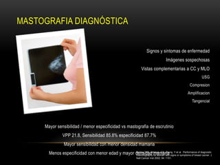 MASTOGRAFIA DIAGNÓSTICA


                                                                        Signos y sintomas de enfermedad
                                                                                         Imágenes sospechosas
                                                                   Vistas complementarias a CC y MLO
                                                                                                           USG
                                                                                                    Compresion
                                                                                                   Amplificacion
                                                                                                     Tangencial




     Mayor sensibilidad / menor especificidad vs mastografia de escrutinio
               VPP 21.8, Sensibilidad 85.8% especificidad 87.7%
                Mayor sensibilidad con menor densidad mamaria
       Menos especificidad con menor edad y mayor densidad for women with signset al. Performance of diagnosticJ
                                                                mamaria
                                                  Barlow, WE, Lehman, CD, Zheng, Y
                                                  mammography                      or symptoms of breast cacner.
                                                               Natl Cancer Inst 2002; 94: 1151.
 