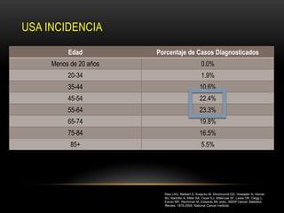 USA INCIDENCIA
          Edad          Porcentaje de Casos Diagnosticados
     Menos de 20 años                              0.0%
          20-34                                    1.9%
          35-44                                   10.6%
          45-54                                   22.4%
          55-64                                   23.3%
          65-74                                   19.8%
          75-84                                   16.5%
           85+                                     5.5%




                          Ries LAG, Melbert D, Krapcho M, Stinchcomb DG, Howlader N, Horner
                          MJ, Mariotto A, Miller BA, Feuer EJ, Altekruse SF, Lewis DR, Clegg L,
                          Eisner MP, Reichman M, Edwards BK (eds). SEER Cancer Statistics
                          Review, 1975-2005, National Cancer Institute.
 