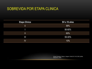 SOBREVIDA POR ETAPA CLINICA


      Etapa Clinica                       SV a 10 años
           0                                       99%
            I                                   90-80%
           II                                      60%
           III                                  50-30%
           IV                                      10%




                        Breast Diseases. Patrick I. Borgen, Arnold D.K. Hill, USA Landes
                        Bioscience, 2000.
 