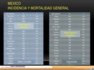 MEXICO
  INCIDENCIA Y MORTALIDAD GENERAL
Sitio Anatómico          N°           %      Sitio Anatómico        N°           %
  CaCu In Situ          14867        13.50       Pulmón            6754         11.25
      Piel              14317        13.00      Estómago           5201         8.66
     Mama               12488        11.34       Hígado            4764         7.93
 Cuello uterino         9227         8.38
                   Tercer lugar en               Próstata          4602         7.66
   Linfomas              6911         6.2
    Próstata
                     incidencia
                         6536        5.94
                                              Cuello Uterino       4326         7.20

                                                  Mama             3933         6.55
   Estómago             3584         3.26
  Leucemias             3045         2.76
                                                leucemias
                                                               Sexto3588 en
                                                                      lugar     5.97


     Ovario             2907         2.64
                                                Páncreas
                                                                mortalidad
                                                                    2984        4.97

                                                  Colon            2436         4.06
     Colon              2381         2.16
                                                linfomas           2178         3.63
 Vejiga Urinaria        2272         2.06
                                                Encéfalo           1582         2.63
    Tiroides            1986         1.80
                                                  Riñon            1475         2.46
    Pulmón              1870         1.70
                                                 Ovario            1403         2.34
Tejidos blandos         1804         1.64
     Riñón              1588         1.44        Esófago           899           1.5

Cuerpo Uterino          1552         1.41        Vesícula          837          1.39

    Encéfalo            1503         1.37        Laringe           814          1.36

   Testículo            1287         1.17          Piel            768          1.28

     Recto
                   Total1245
                         110,094     1.13        mieloma            701
                                                                 Total 60,046   1.17
    Mieloma             1121         1.01         Vejiga           668          1.11
 