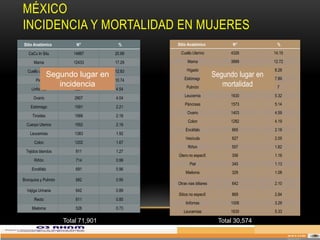 MÉXICO
INCIDENCIA Y MORTALIDAD EN MUJERES
Sitio Anatómico          N°          %      Sitio Anatómico              N°           %

   CaCu In Situ         14867       20.68    Cuello Uterino             4326         14.15

      Mama              12433       17.29         Mama                  3889         12.72

  Cuello uterino         9227       12.83        Hígado                 2531         8.28
                Segundo lugar en                Estómago
                                                                  Segundo lugar en
                                                                       2411          7.89
       Piel             7722        10.74
                   incidencia                    Pulmón              mortalidad
                                                                       2141           7
    Linfomas             3231       4.54
                                                Leucemia                1630         5.32
      Ovario             2907       4.04
                                                Páncreas                1573         5.14
    Estómago             1591       2.21
                                                  Ovario                1403         4.59
     Tiroides            1566       2.18
                                                  Colon                 1282         4.19
  Cuerpo Uterino         1552       2.16
                                                Encéfalo                665          2.18
    Leucemias            1383       1.92
                                                Vesícula                627          2.05
      Colon              1202       1.67
                                                  Riñon                 557          1.82
 Tejidos blandos         911        1.27
                                            Útero no especif.           356          1.16
      Riñón              714        0.99
                                                   Piel                 345          1.13
     Encéfalo            691        0.96
                                                Mieloma                 329          1.08
Bronquios y Pulmón       682        0.95
                                            Otras vias biliares         642          2.10
  Vejiga Urinaria        642        0.89
                                            Sitios no especif.          869          2.84
      Recto              611        0.85
                                                 linfomas               1006         3.29
     Mieloma             528        0.73
                                               Leucemias                1630         5.33

                     Total 71,901                                   Total 30,574
 