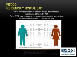MEXICO
INCIDENCIA Y MORTALIDAD
      En el 2006 representó la primera causa de morbilidad
                   hospitalaria 20% de 81 704
  En el 2007, primera causa de muerte secundaria a neoplasias
            en población femenina. 13.8% de 35 303




                 INEGI. Estadísticas Demográficas 2006. Edición 2007.
                 INEGI. Serie Estadísticas Vitales. Edición 2007.
                 Estadisticas a propósito del dia mundial contra el cancer. Datos nacionales. INEGI, 2009.
 