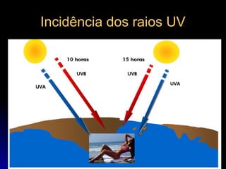 Incidência dos raios UVIncidência dos raios UV
 