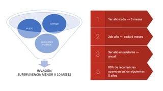 INVASIÓN
SUPERVIVENCIA MENOR A 10 MESES
GANGLIOS O
PULMÓN
HUESO
Cartílago
3er año en adelante —-
anual
3
2do año —- cada 6 meses
2
1er año cada —- 3 meses
1
80% de recurrencias
aparecen en los siguientes
5 años
5
 