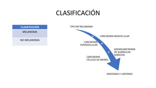 CLASIFICACIÓN
TIPO NO MELANOMA
CARCINOMA BASOCELULAR
CARCINOMA
ESPINOCELULAR
ADENOCARCINOMA
DE GLÁNDULAS
SEBÀCEAS
SARCOMAS Y LINFOMAS
CLASIFICACIÓN
MELANOMA
NO MELANOMA
CARCINOMA
CÉLULAS DE MERKEL
 
