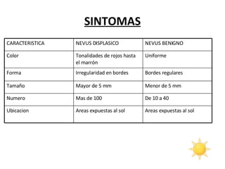 SINTOMAS CARACTERISTICA NEVUS DISPLASICO NEVUS BENIGNO Color Tonalidades de rojos hasta el marrón Uniforme Forma Irregularidad en bordes Bordes regulares Tamaño Mayor de 5 mm Menor de 5 mm Numero Mas de 100 De 10 a 40 Ubicacion Areas expuestas al sol Areas expuestas al sol 