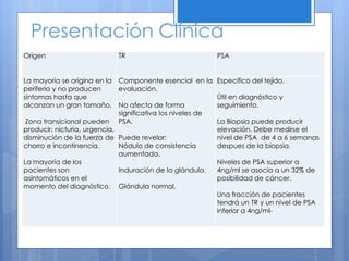 Presentación Clínica
Origen                        TR                          PSA


La mayoría se origina en la   Componente esencial en la Especifico del tejido.
periferia y no producen       evaluación.
síntomas hasta que                                         Útil en diagnóstico y
alcanzan un gran tamaño.      No afecta de forma           seguimiento.
                              significativa los niveles de
 Zona transicional pueden PSA.                             La Biopsia puede producir
producir: nicturia, urgencia,                              elevación. Debe medirse el
disminución de la fuerza de Puede revelar:                 nivel de PSA de 4 a 6 semanas
chorro e incontinencia.       Nódulo de consistencia       despues de la biopsia.
                              aumentada.
La mayoría de los                                          Niveles de PSA superior a
pacientes son                 Induración de la glándula.   4ng/ml se asocia a un 32% de
asintomáticos en el                                        posibilidad de cáncer.
momento del diagnóstico. Glándula normal.
                                                           Una fracción de pacientes
                                                           tendrá un TR y un nivel de PSA
                                                           inferior a 4ng/ml-
 