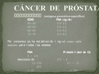 (antígeno prostático específico)
EDAD PSA (ng/ml )
40-49 0.0-2.5
50-59 0.0-3.5
60-69 0.0-4.5
70-79 0.0-6.5
Por consenso se ha est abl eci do 4 ng/ml como valor
máximo par a t odas l as edades.
PSA Probabi l i dad de Ca
0 - 2.4
desconoci do 2.5 - 4
12-23% 4.1 – 10
25%
> 10 > 50%
 