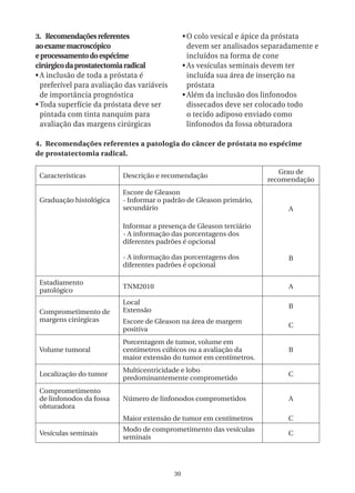 3. Recomendações referentes                      •	O colo vesical e ápice da próstata
ao exame macroscópico                              devem ser analisados separadamente e
e processamento do espécime                        incluídos na forma de cone
cirúrgico da prostatectomia radical              •	As vesículas seminais devem ter
•	A inclusão de toda a próstata é                  incluída sua área de inserção na
  preferível para avaliação das variáveis          próstata
  de importância prognóstica                     •	Além da inclusão dos linfonodos
•	Toda superfície da próstata deve ser             dissecados deve ser colocado todo
  pintada com tinta nanquim para                   o tecido adiposo enviado como
  avaliação das margens cirúrgicas                 linfonodos da fossa obturadora

4. Recomendações referentes a patologia do câncer de próstata no espécime
de prostatectomia radical.

                                                                           Grau de
 Características           Descrição e recomendação
                                                                        recomendação
                           Escore de Gleason
 Graduação histológica     - Informar o padrão de Gleason primário,
                           secundário                                         A

                           Informar a presença de Gleason terciário
                           - A informação das porcentagens dos
                           diferentes padrões é opcional

                           - A informação das porcentagens dos                B
                           diferentes padrões é opcional

 Estadiamento
                           TNM2010                                            A
 patológico
                           Local
                                                                              B
 Comprometimento de        Extensão
 margens cirúrgicas        Escore de Gleason na área de margem
                                                                              C
                           positiva
                           Porcentagem de tumor, volume em
 Volume tumoral            centímetros cúbicos ou a avaliação da              B
                           maior extensão do tumor em centímetros.
                           Multicentricidade e lobo
 Localização do tumor                                                         C
                           predominantemente comprometido
 Comprometimento
 de linfonodos da fossa    Número de linfonodos comprometidos                 A
 obturadora
                           Maior extensão de tumor em centímetros             C
                           Modo de comprometimento das vesículas
 Vesículas seminais                                                           C
                           seminais




                                            30
 