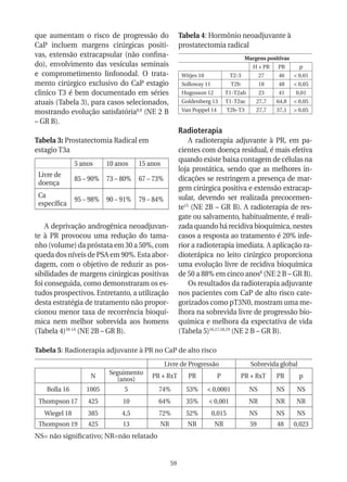que aumentam o risco de progressão do                  Tabela 4: Hormônio neoadjuvante à
CaP incluem margens cirúrgicas positi-                 prostatectomia radical
vas, extensão extracapsular (não confina-                                             Margens positivas
do), envolvimento das vesículas seminais                                                 H + PR   PR        p
e comprometimento linfonodal. O trata-                  Witjes 10              T2-3          27   46      < 0,01
mento cirúrgico exclusivo do CaP estagio                Solloway 11            T2b           18   48      < 0,05
clinico T3 é bem documentado em séries                  Hugosson 12         T1-T2ab          23   41      0,01
atuais (Tabela 3), para casos selecionados,             Goldenberg 13       T1-T2ac       27,7    64,8    < 0,05
mostrando evolução satisfatória8,9 (NE 2 B              Van Poppel 14         T2b-T3      27,7    37,1    > 0,05

– GR B).
                                                       Radioterapia
Tabela 3: Prostatectomia Radical em                        A radioterapia adjuvante à PR, em pa-
estagio T3a                                            cientes com doença residual, é mais efetiva
                                                       quando existe baixa contagem de células na
               5 anos     10 anos    15 anos
                                                       loja prostática, sendo que as melhores in-
 Livre de
               85 – 90%   73 – 80%   67 – 73%          dicações se restringem a presença de mar-
 doença
                                                       gem cirúrgica positiva e extensão extracap-
 Ca                                                    sular, devendo ser realizada precocemen-
               95 – 98%   90 – 91%   79 – 84%
 específica
                                                       te15 (NE 2B – GR B). A radioterapia de res-
                                                       gate ou salvamento, habitualmente, é reali-
    A deprivação androgênica neoadjuvan-               zada quando há recidiva bioquímica, nestes
te à PR provocou uma redução do tama-                  casos a resposta ao tratamento é 20% infe-
nho (volume) da próstata em 30 a 50%, com              rior a radioterapia imediata. A aplicação ra-
queda dos níveis de PSA em 90%. Esta abor-             dioterápica no leito cirúrgico proporciona
dagem, com o objetivo de reduzir as pos-               uma evolução livre de recidiva bioquímica
sibilidades de margens cirúrgicas positivas            de 50 a 88% em cinco anos8 (NE 2 B – GR B).
foi conseguida, como demonstraram os es-                   Os resultados da radioterapia adjuvante
tudos prospectivos. Entretanto, a utilização           nos pacientes com CaP de alto risco cate-
desta estratégia de tratamento não propor-             gorizados como pT3N0, mostram uma me-
cionou menor taxa de recorrência bioquí-               lhora na sobrevida livre de progressão bio-
mica nem melhor sobrevida aos homens                   química e melhora da expectativa de vida
(Tabela 4)10-14 (NE 2B – GR B).                        (Tabela 5)16,17,18,19 (NE 2 B – GR B).

Tabela 5: Radioterapia adjuvante à PR no CaP de alto risco
                                                Livre de Progressão                     Sobrevida global
                    N     Seguimento     PR + RxT         PR            P            PR + RxT     PR        p
                            (anos)
    Bolla 16      1005         5           74%           53%        < 0,0001           NS         NS       NS
 Thompson 17       425         10          64%           35%        < 0,001            NR         NR       NR
   Wiegel 18       385         4,5         72%           52%          0,015            NS         NS       NS
 Thompson 19       425         13          NR             NR           NR               59        48      0,023
NS= não significativo; NR=não relatado


                                                  59
 