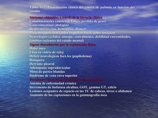 Tabla 11.2. Presentación clínica del cáncer de pulmón en función del
estadio
Síntomas obtenidos a través de la historia clínica
Constitucionales (anorexia, fatiga, pérdida de peso)
Gastrointestinal (disfagia)
Respiratorios (tos, hemoptisis, disnea)
Musculosqueléticos (dolor esqueleto focal, dolor torácico)
Neurológico (cefalea, síncope, convulsiones, debilidad extremidades,
cambios recientes del estado mental)
Signos descubiertos por la exploración física
Dolor óseo
Uñas en vidrio de reloj
Déficit neurológicos foca les (papiledema)
Ronquera
Derrame pleural
Adenopatía supradavicular
Masa de partes blandas
Síndrome de vena cava superior
Resultados de pruebas de laboratorio sistemáticas
Anemia de enfermedad crónica
Incremento de fosfatasa alcalina, GOT, gamma GT, calcio
Lesiones ocupantes de espacio en las TC de cabeza, tórax o abdomen
Aumento de las captaciones en la gammagrafía ósea
 