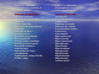 Tabla 11.3. Síndromes           Tabla 11.3. Síndromes
paraneoplásicos asociados al    paraneoplásicos asociados al
cáncer de pulmón                cáncer de pulmón
Síndromes dermatológicos        Síndromes endocrinos
Acantosis nigricans             Acromegalia
Hipertricosis «Ianuginosa»      Exceso de hormona
adquirida                       antidiurética
Ictiosis adquirida              Síndrome carcinoide
Queratoderma palmoplantar       Síndrome de Cushing
adquirido                       Gonadotrofina ectópica
Síndrome de Bazex               Galactorrea
(acroqueratosis)                Ginecomastia
Dermatitis herpetiforme         Hiperamilascmia
Dermatomiositis                 Hipercalcemia
Eritema anular centrífugo       Hipercalcitonemia
Eritema gyratum repens          Hiperglicemia
Dermatitis exfoliativa          Hipertensión
(eritrodermia)                  Hipertirodismo
Enfermedad de Paget             Hipoglucemia
extramamaria                    Hiponatremia
Papilomatosis cutánea florida   Hipofosfatemia
Pénfigo vulgar                  Hipouricemia
                                Acidosis láctica
 
