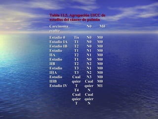 Tabla 11.5. Agrupación UICC de
estadios del cáncer de pulmón
Carcinoma             N0     M0
oculto
Estadio 0     Tis     N0     M0
Estadio IA    T1      N0     M0
Estadio IB    T2      N0     M0
Estadio       T1      N1     M0
IIA           T2      N1     M0
Estadio       T1      N0     M0
IIB           T2      N2     M0
Estadio       T3      N1     M0
IIIA          T3      N2     M0
Estadio      Cual     N3     M0
IIIB         quier   Cual    M0
Estadio IV     T     quier   M1
              T4      N
             Cual    Cual
             quier   quier
               T      N
 