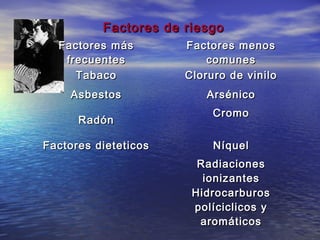 Factores de riesgo
  Factores más        Factores menos
   frecuentes             comunes
     Tabaco           Cloruro de vinilo
    Asbestos              Arsénico
                           Cromo
      Radón

Factores dieteticos        Níquel
                        Radiaciones
                         ionizantes
                       Hidrocarburos
                       políciclicos y
                        aromáticos
 