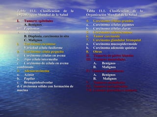 Tabla 11.1. Clasificación de la        Tabla 11.1. Clasificación de la
Organización Mundial de la Salud       Organización Mundial de la Salud
I.  Tumores epiteliales                4.   Carcinoma células grandes
    A. Benignos                        a.   Carcinoma células gigantes
l. Papilomas                           b.   Carcinoma células claras
2. Adenomas                            5.   Carcinoma adenoscamoso
    B. Displasia, carcinoma in situ    6.   Tumor carcinoide
    C. Malignos                        7.   Carcinoma glandular bronquial
l. Carcinoma escamoso                  a.   Carcinoma mucoepidermoide
a. Variedad célula fusiforme           b.   Carcinoma adenoide quístico
2. Carcinoma célula pequeña            8.   Otros
a. Carcinoma células en avena          II.  Tumores de partes blandas
b. Tipo célula intermedia              III. Tumores mesoteliales
c. Carcinoma de célula en avena             A.    Benignos
combinado                                   B.    Malignos
3. Adenocarcinoma                      IV. Tumores misceláneas
a. Acinar                                   A.    Benignos
b. Papilar                                  B.    Malignos
c. Bronquioloalveolar                  V. Tumores secundarios
d. Carcinoma sólido con formación de   VI. Tumores inc!asificados
mucina                                 VII. Lesiones parecidas a tumores
 