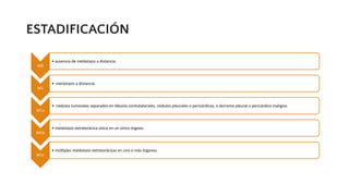 ESTADIFICACIÓN
M0
• ausencia de metástasis a distancia.
M1
• metástasis a distancia.
M1a
• nódulos tumorales separados en lóbulos contralaterales, nódulos pleurales o pericárdicos, o derrame pleural o pericárdico maligno.
M1b
• metástasis extratorácica única en un único órgano.
M1c
• múltiples metástasis extratorácicas en uno o más órganos.
 