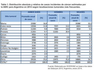 Tabla 1: Distribución absoluta y relativa de casos incidentes de cáncer estimados por
la IARC para Argentina en 2012 según localizaciones tumorales más frecuentes.
Fuente: Elaborado por SIVER/INC en base a los datos
de Globocan 2012. Argentina, enero 2014.
 