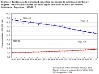 Gráfico 4: Tendencias de mortalidad específica por cáncer de pulmón en hombres y
mujeres. Tasas estandarizadas por edad según población mundial por 100.000
habitantes. Argentina, 1980-2012.
Fuente: SIVER/INC–Ministerio de Salud de la
Nación en base a registros de mortalidad de la
DEIS-Argentina, 2014
 