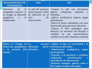 DIANGNOSTICO DE ENFERMERIA NOC NIC Deterioro de la integridad cutánea r/c la cirugía, la disección ganglionar o la radioterapia La piel del paciente estará intacta y libre de infección en el área de intervención. -Limpiar la piel con frecuencia, aplicar compresas calientes y húmedas. -Aplicar antibióticos tópicos según prescripción. -Elevar el brazo colindante con seno intervenido para prevenir infección. -Valorar el sitio quirúrgico para detectar un aumento del drenaje o cambios en sus características, cambios en la piel o lesiones cutáneas Dolor r/c cirugía, la disección ganglionar o la presión del tumor. La usuaria obtendrá alivio del dolor. -Vigilar el tipo, la intensidad y la frecuencia del dolor. -Administrar analgésicos según prescripción. -Enseñar a la paciente a emplear relajación, visualización y actividades de distracción. -Realizar masajes, aplicar calor o frio según resulte adecuado. 
