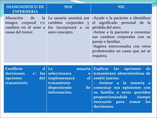 DIANGNOSTICO DE ENFERMERIA NOC NIC Alteración de la imagen corporal r/c cambios en el seno a causa del tumor. La usuaria asumirá sus cambios corporales y los incorporará a su auto concepto. -Ayude a la paciente a identificar el significado personal de la pérdida del seno. -Anime a la paciente a comentar sus cambios corporales con su pareja o familiar. -Sugiera interconsulta con otros profesionales en casos que así se requiera. Conflicto d decisiones  r/ las opciones del tratamiento La usuaria seleccionara e implementará el tratamiento disponiendo de información. Explicar las opciones de tratamiento absteniéndose de emitir juicios. - Animar a la usuaria a comentar sus opiniones con su familia o seres queridos proporcionándole tiempo necesario para tomar las decisiones. 