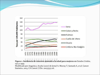 Figura 1. Incidencia de cánceres ajustada a la edad para mujeres en  Estados Unidos, 1973 a 1999 Modificado por Angarita y Acuña (2007) de Jemal A, Murray T, Samuels A,  et al.  Cancer Statistics, 2003. CA Cancer J Clin. 2003;53:5-26. 