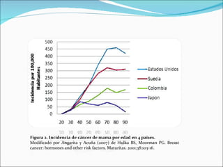 Figura 2. Incidencia de cáncer de mama por edad en 4 países. Modificado por Angarita y Acuña (2007) de Hulka BS, Moorman PG. Breast cancer:  hormones and other risk factors. Maturitas. 2001;38:103-16. 